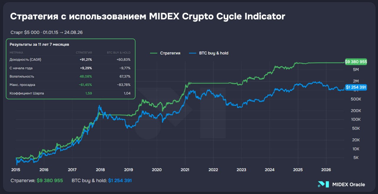 🌟 Результаты инвестирования по нашему крипто-индикатору 🌟 Результаты инвестирования по нашему крипто-индикатору