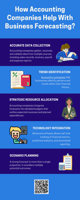 Accurate forecasting helps businesses plan budgets, manage cash flow, and prepare for growth. By working with accounting companies, organizations gain reliable financial data, trend analysis, and expert projections instead of guesswork. These professionals evaluate historical performance, test different scenarios, and highlight risks, helping leaders make smarter decisions, control expenses, and confidently navigate changing market conditions. To know more visit here https://www.straighttalkcpas.com/accounting-services