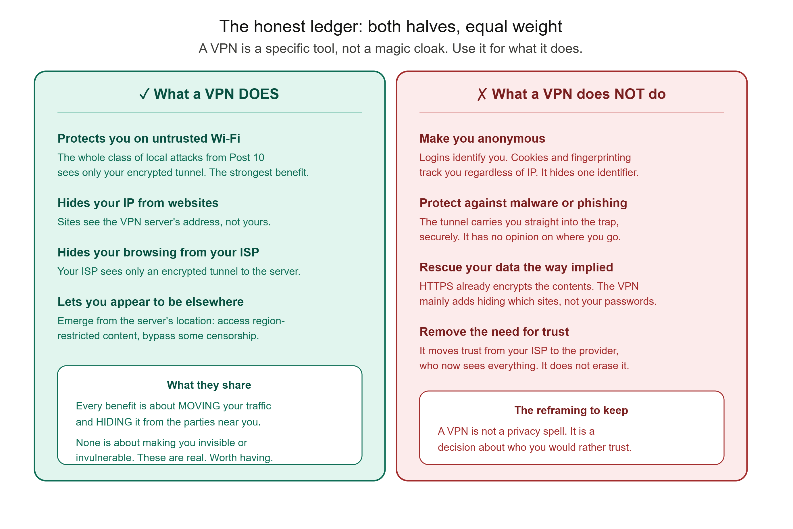 alt What a VPN Does and Does Not Do
