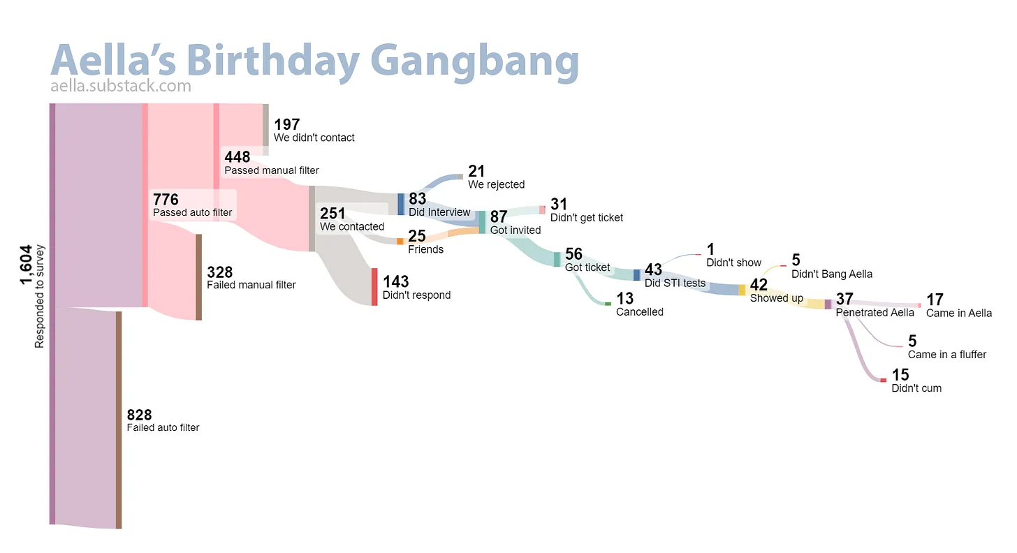 Image of Aella's birthday gangbang data visualisation