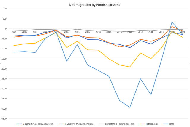 Net-migration-by-Finnish-citizens
