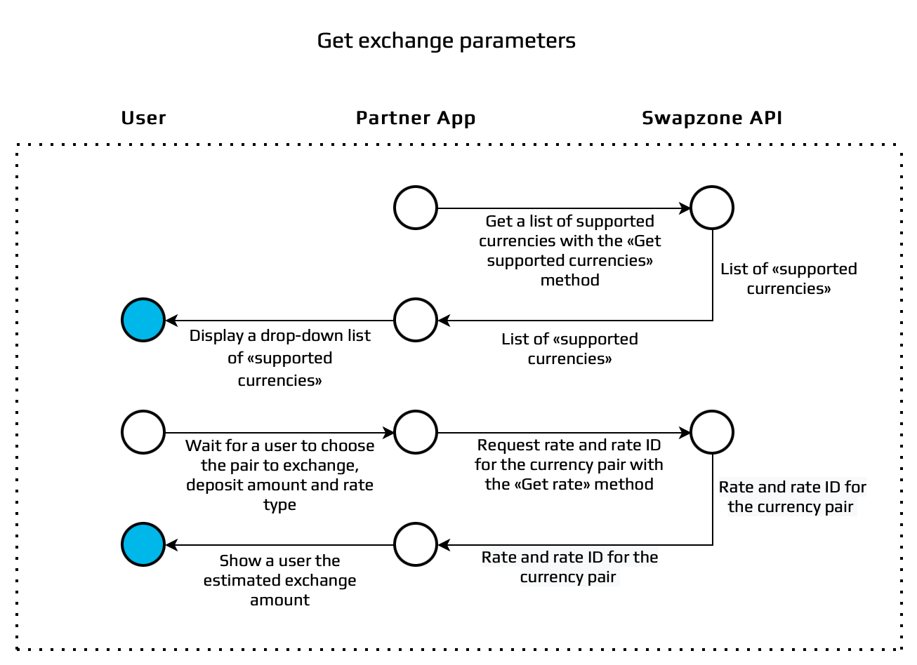 Swapzone API