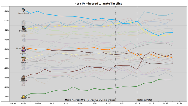 ow2-beta-2-winrate-chart-full