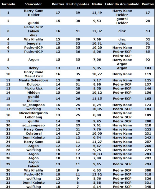 Resumo total 34