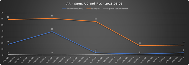 2018 08 06 SCR UR Report AR URs Open RLC UC