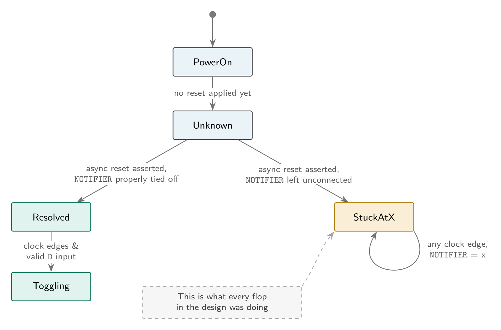 Diagram tracing the all-X state to an unconnected NOTIFIER pin