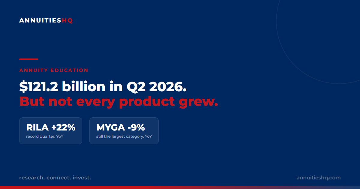 Annuity Sales Hit $121.2 Billion in Q2 2026 — But Not Every Product Grew