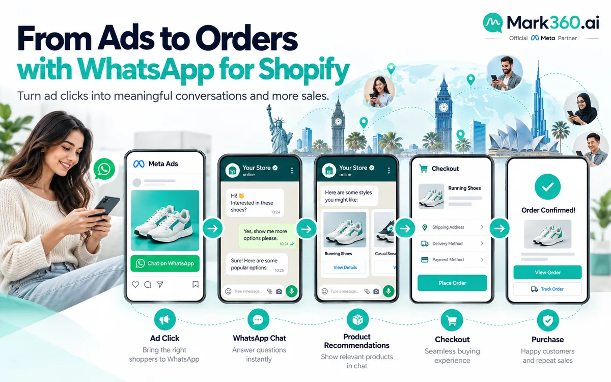 Click-to-WhatsApp Shopify journey from ad click to WhatsApp chat to purchase