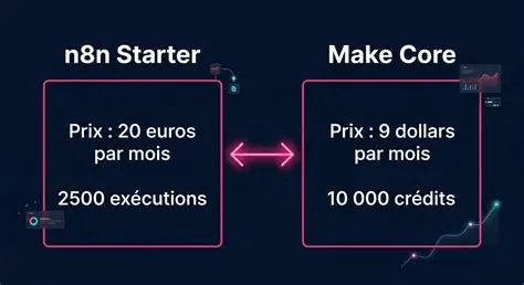 n8n vs Make pricing comparison table for different monthly volumes