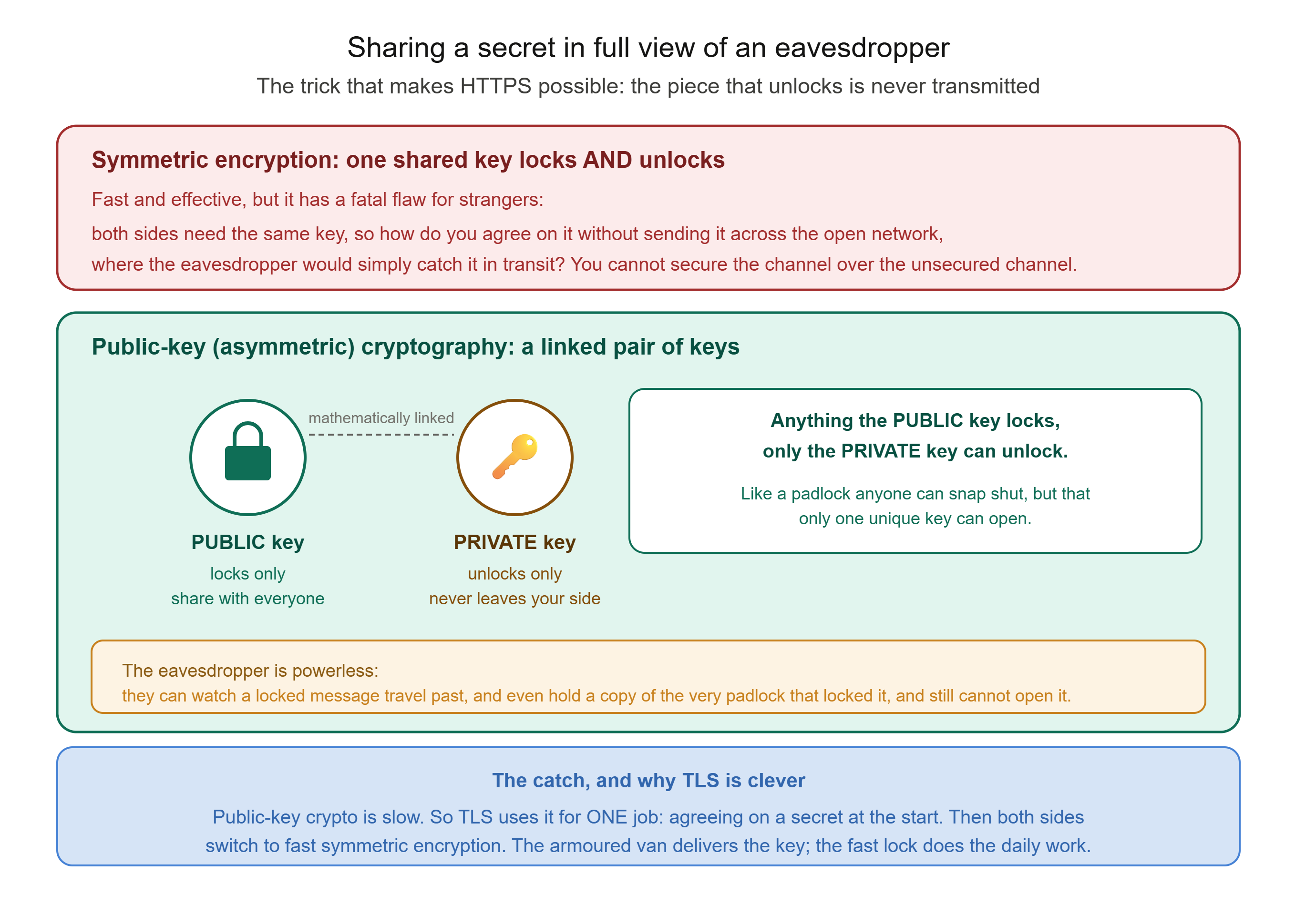 alt Public-Key Cryptography: The Padlock Intuition