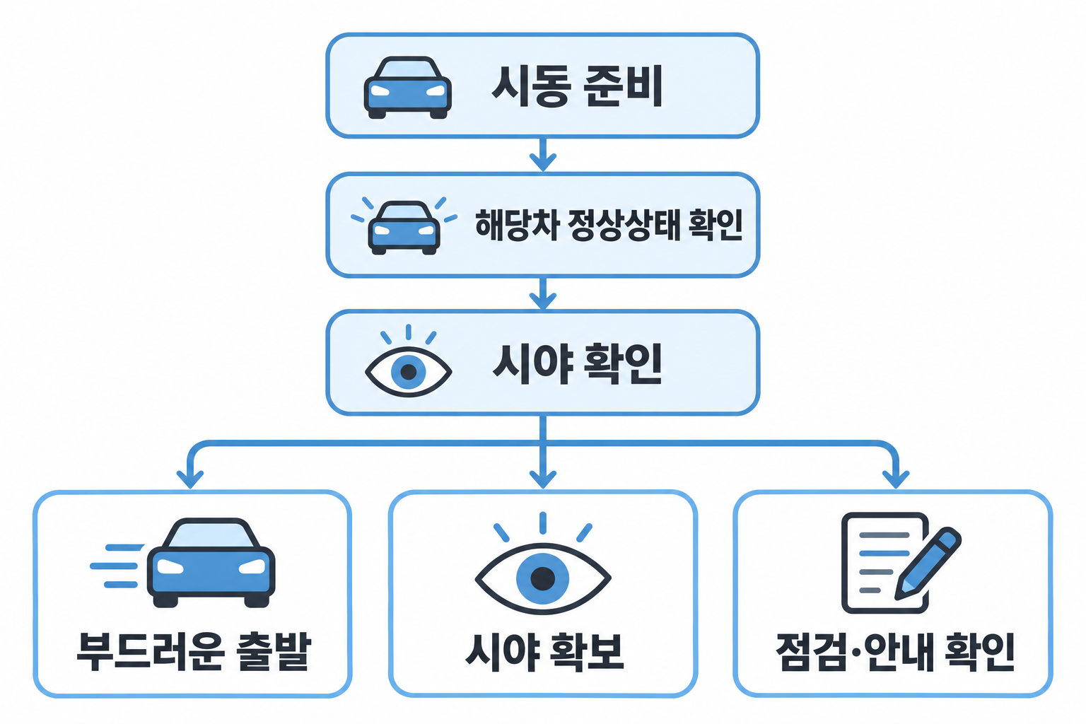 차량 상태와 시야에 따라 출발·시야 확보·점검으로 나누는 흐름