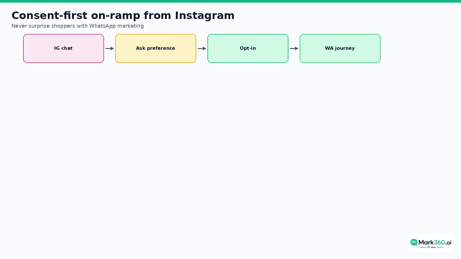 Consent-first WhatsApp opt-in journey from Instagram