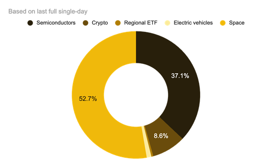 Figure 7: User holdings distribution heavily concentrated in frontier tech themes. Source: Binance Research, as of June 25, 2026.