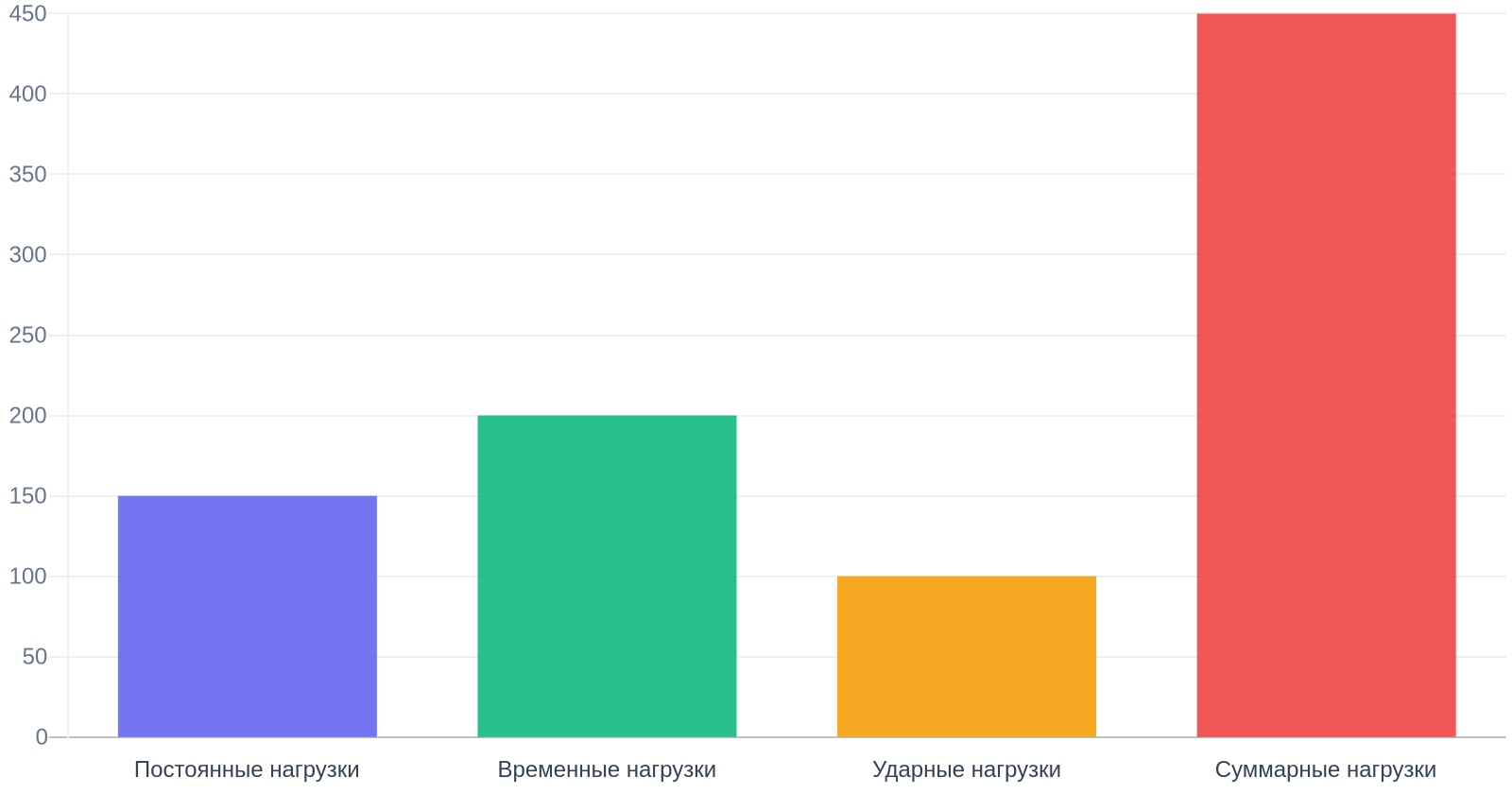 Расчет нагрузок на металлоконструкции