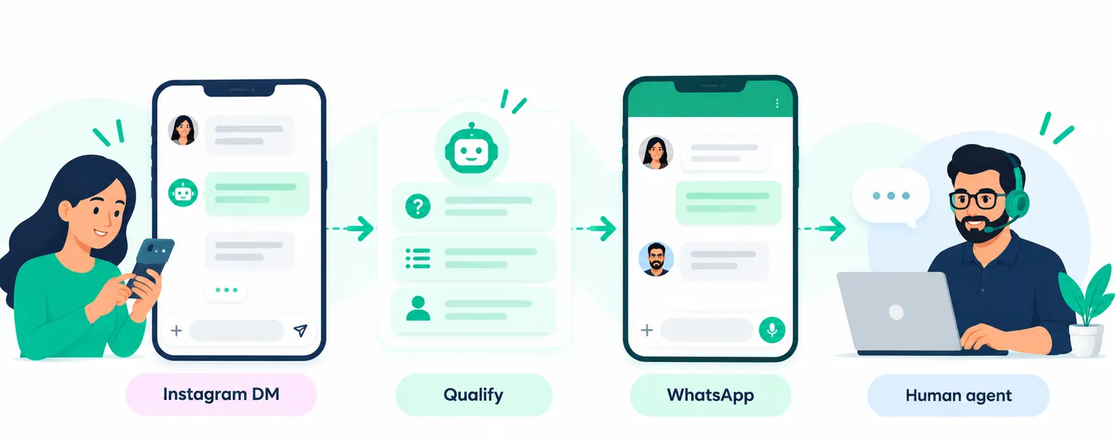 End-to-end journey diagram from Instagram DM through chatbot qualification and WhatsApp handoff to a human agent.