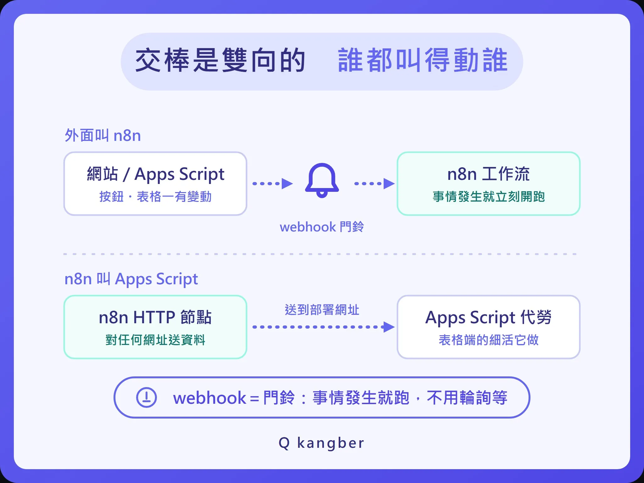 webhook 雙向串接示意：網站與 Apps Script 呼叫 n8n webhook，n8n 用 HTTP 節點呼叫 Apps Script