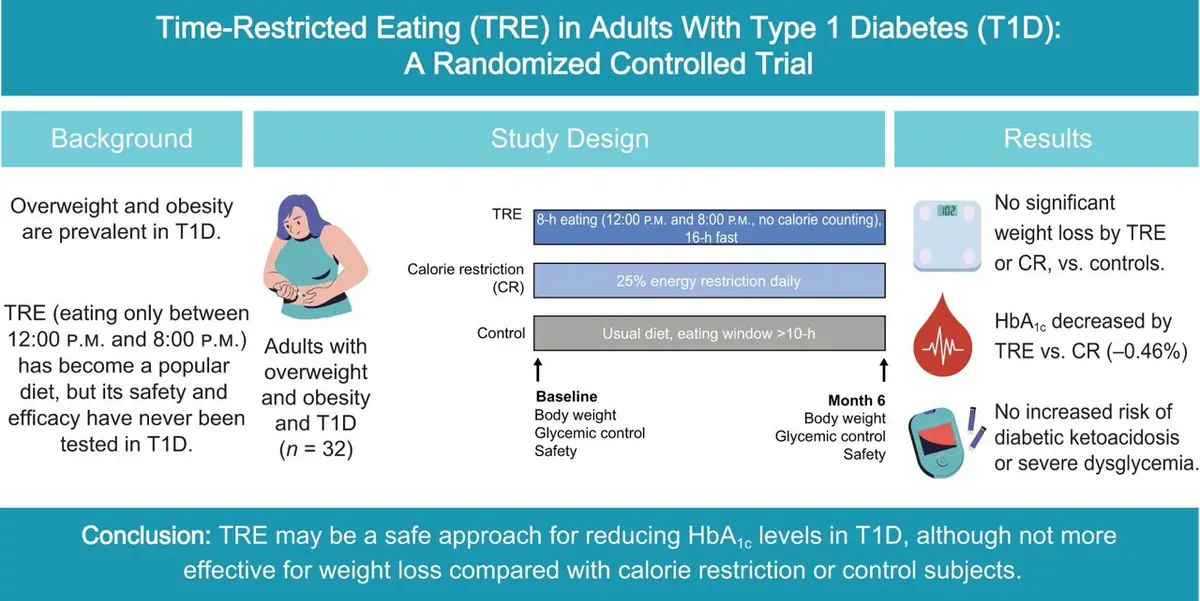 Intermittent Fasting Shows Promise for Blood Sugar Control in Type 1 Diabetics