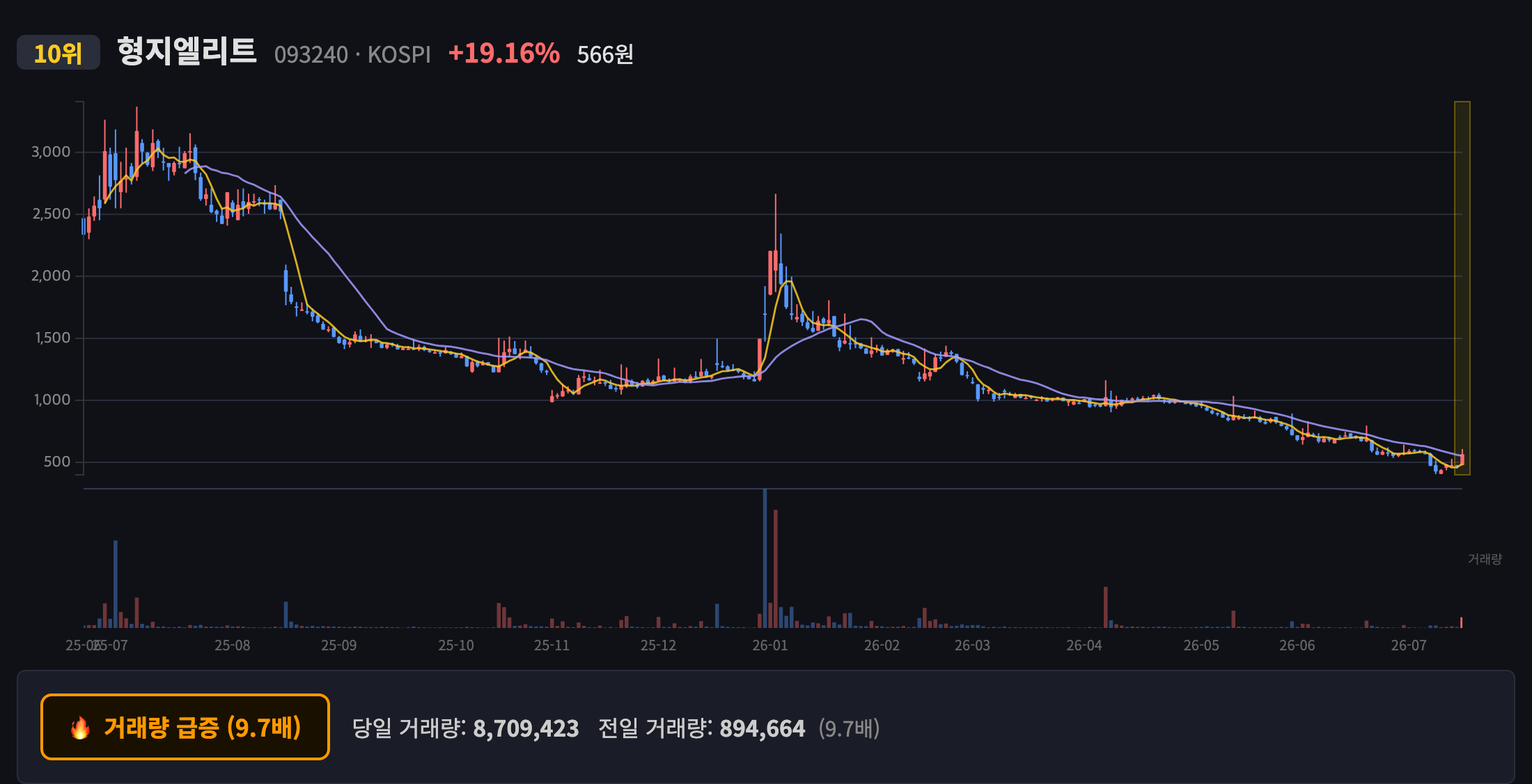 형지엘리트 일봉 차트
