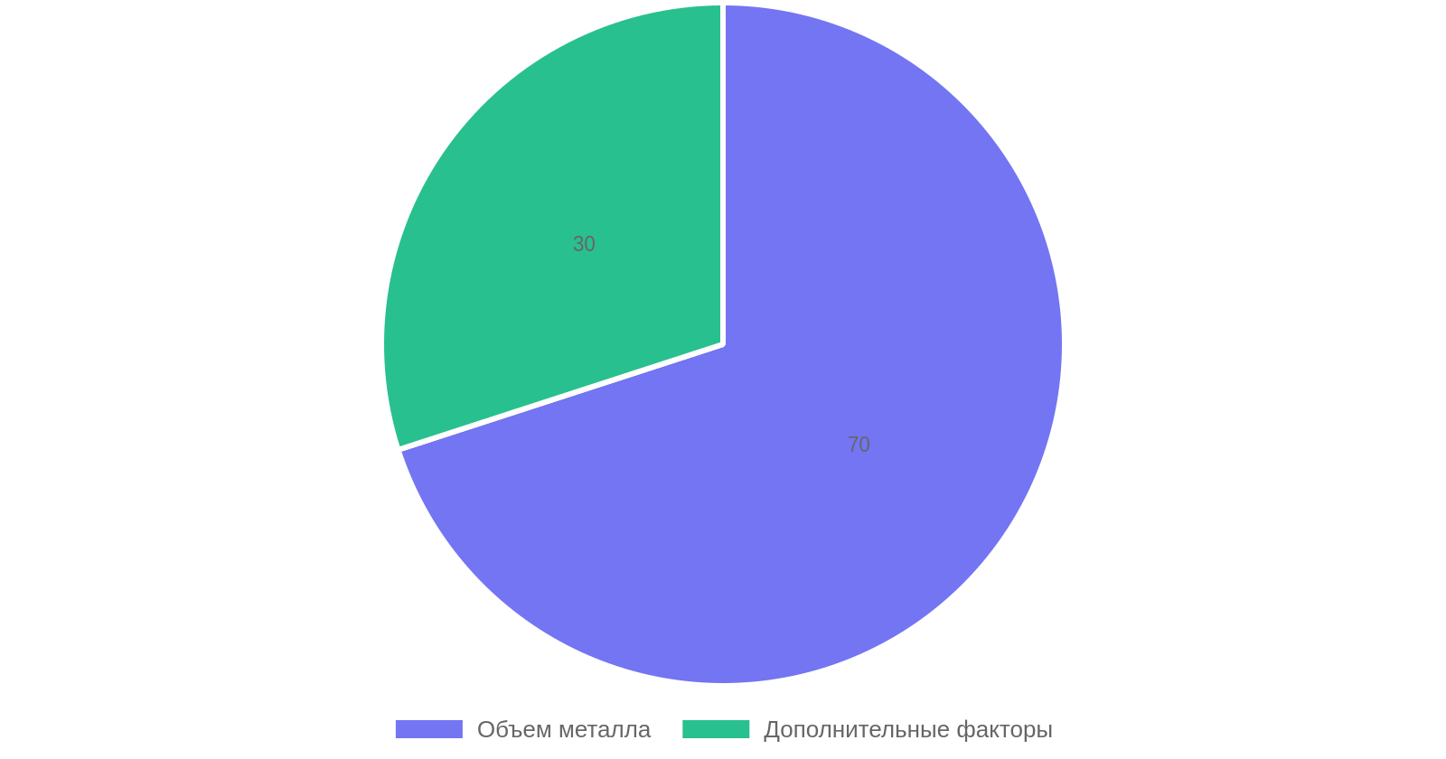 Распределение факторов при расчете веса металлической конструкции