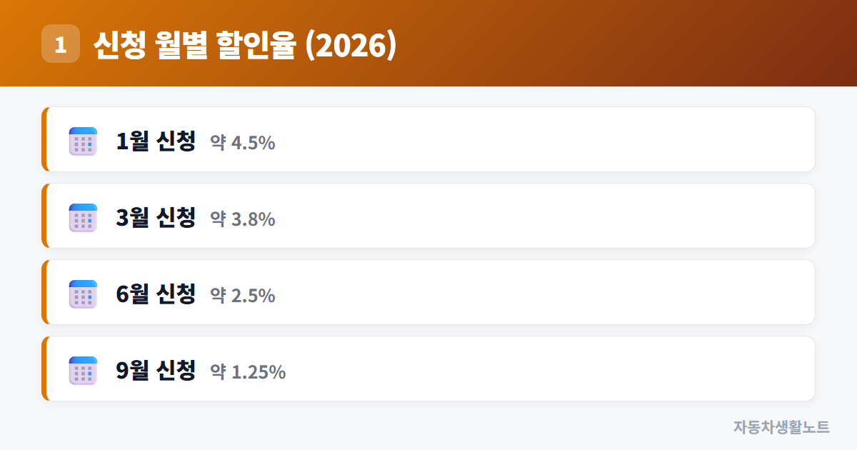 2026 자동차세 연납 신청 방법, 위택스로 최대 4.5% 할인받기 도식