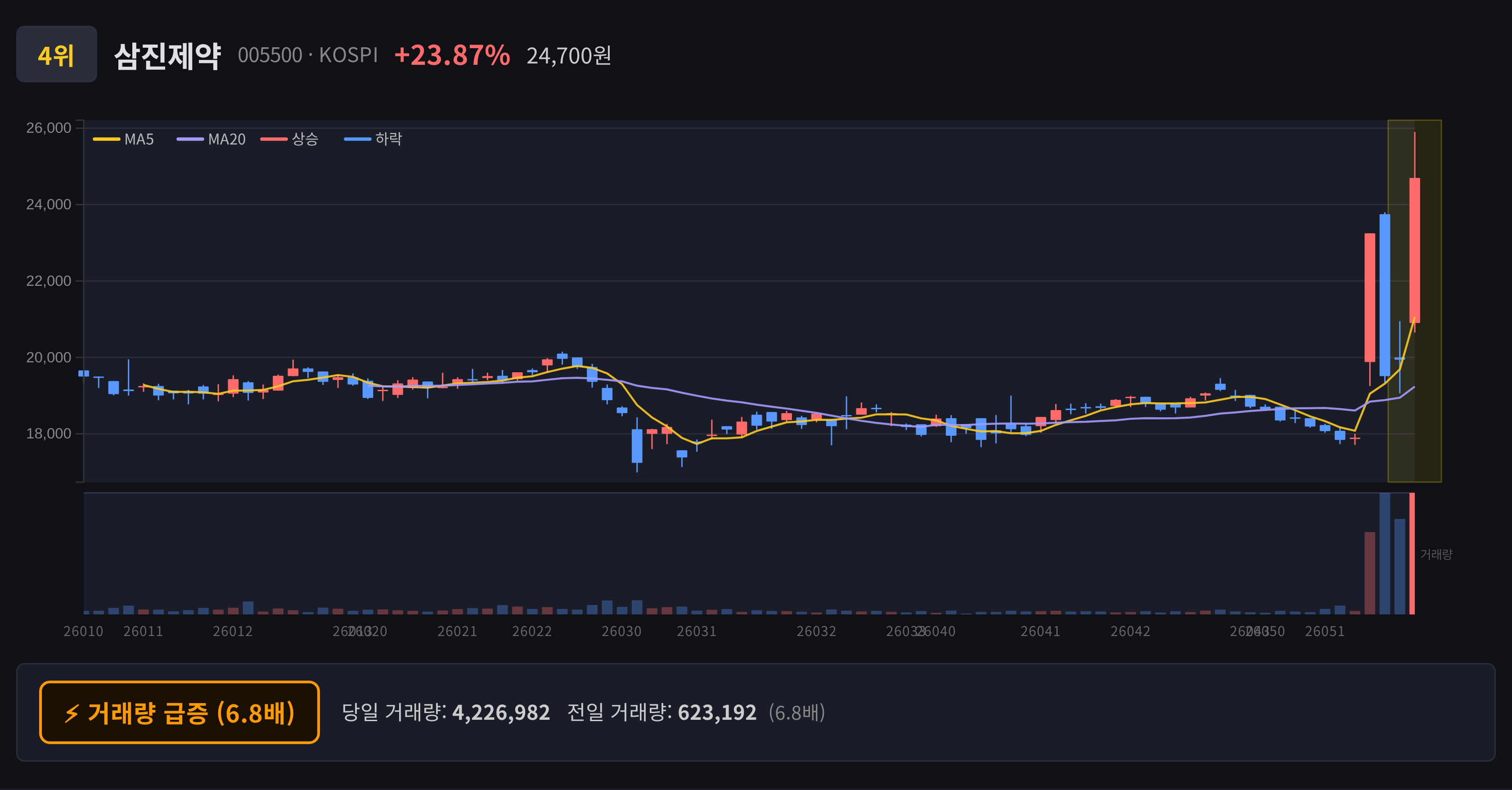 삼진제약 일봉 차트