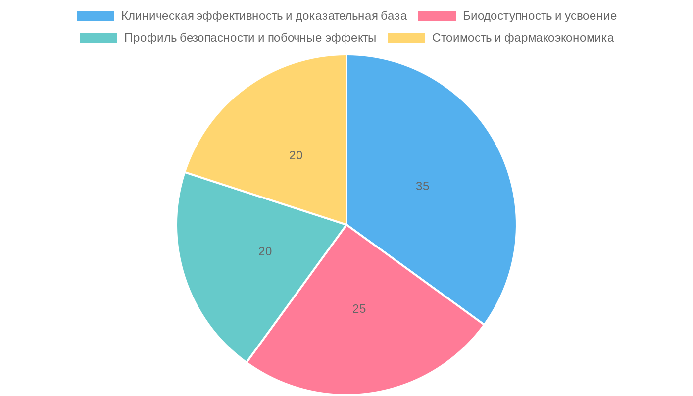Критерии выбора препарата при артрозе