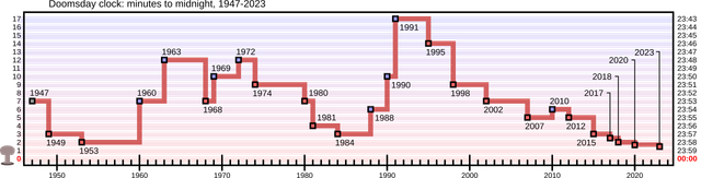 Doomsday Clock graph svg