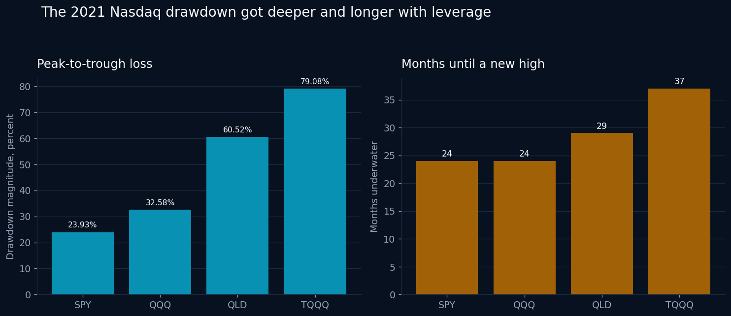 A 2-panel chart comparing the 2021 drawdown magnitude and months underwater for SPY, QQQ, QLD, and TQQQ