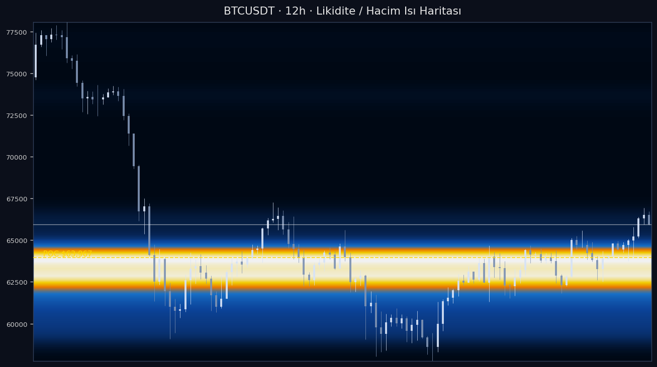 BTC Likidite Isı Haritası — hacim profili