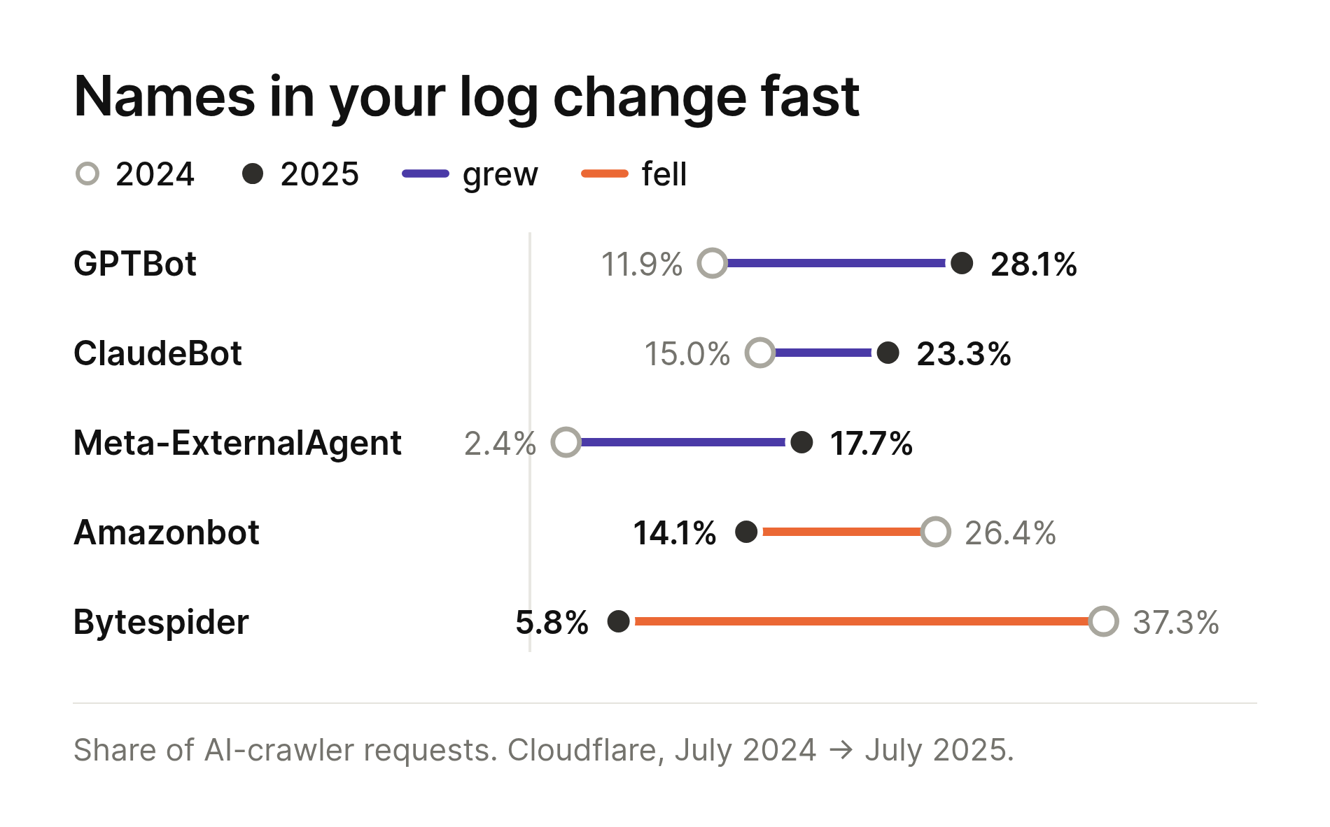 Before and after chart of five AI crawlers’ share of crawler traffic between July 2024 and July 2025, with GPTBot, ClaudeBot and Meta rising and Amazonbot and Bytespider falling