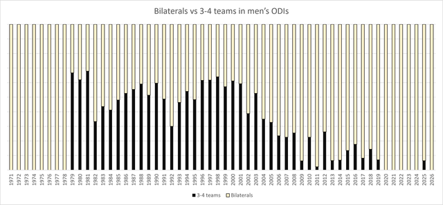 ODI-tri-series