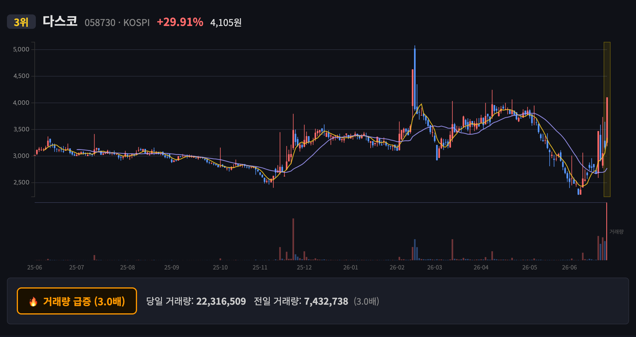 다스코 일봉 차트