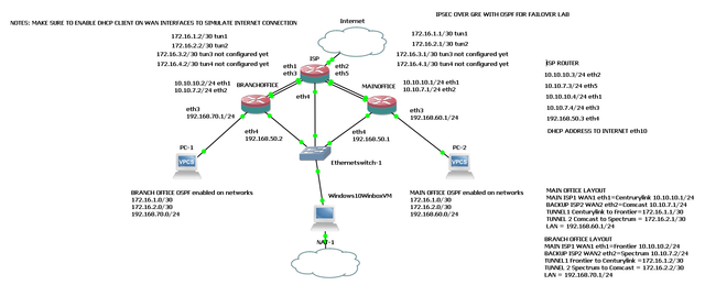 IPSEC over GRE with OSPF failover LAB v1