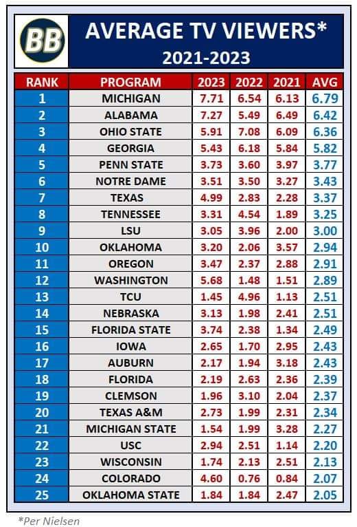 CFBveiwership.jpg