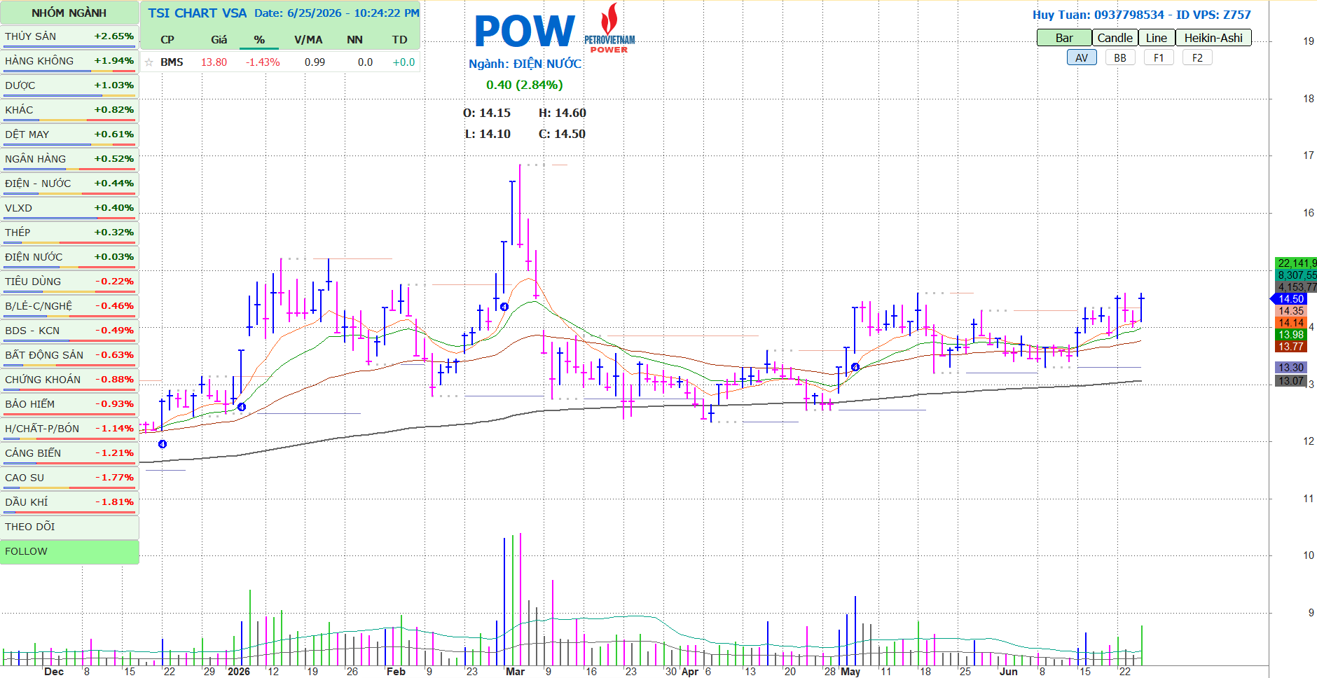 Chart POW