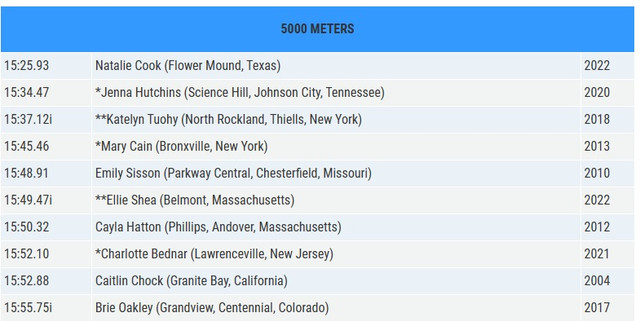 5000-List
