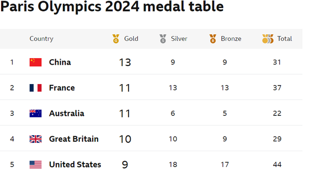 Medal-table