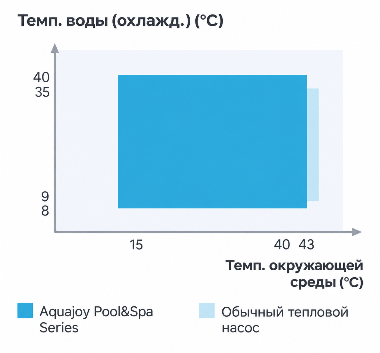 Область работы Aquajoy Pool&Spa при охлаждении График температур воздуха и воды для режима охлаждения Pool&Spa 5 кВт
