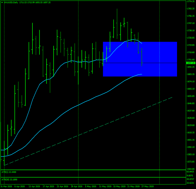 XAUUSDDaily.png