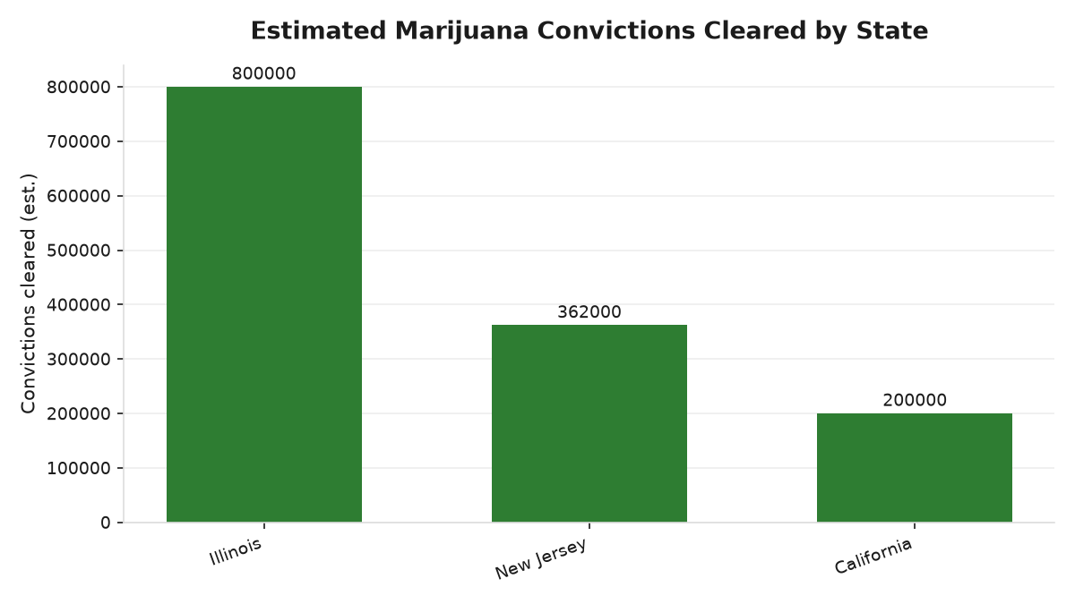 Expungement Promises Versus What Actually Happens