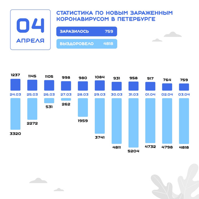 Данные на 4 апреля
