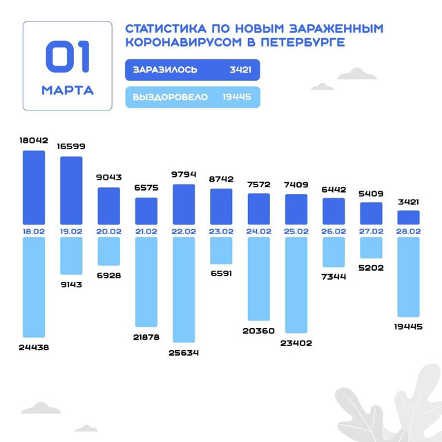 Данные на 1 марта