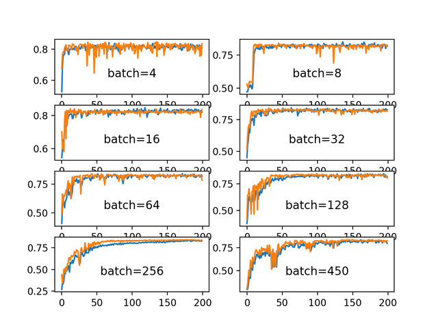 Line-Plots-of-Classification-Accuracy-on-Train-and-Test-Datasets-With-Different-Batch-Sizes