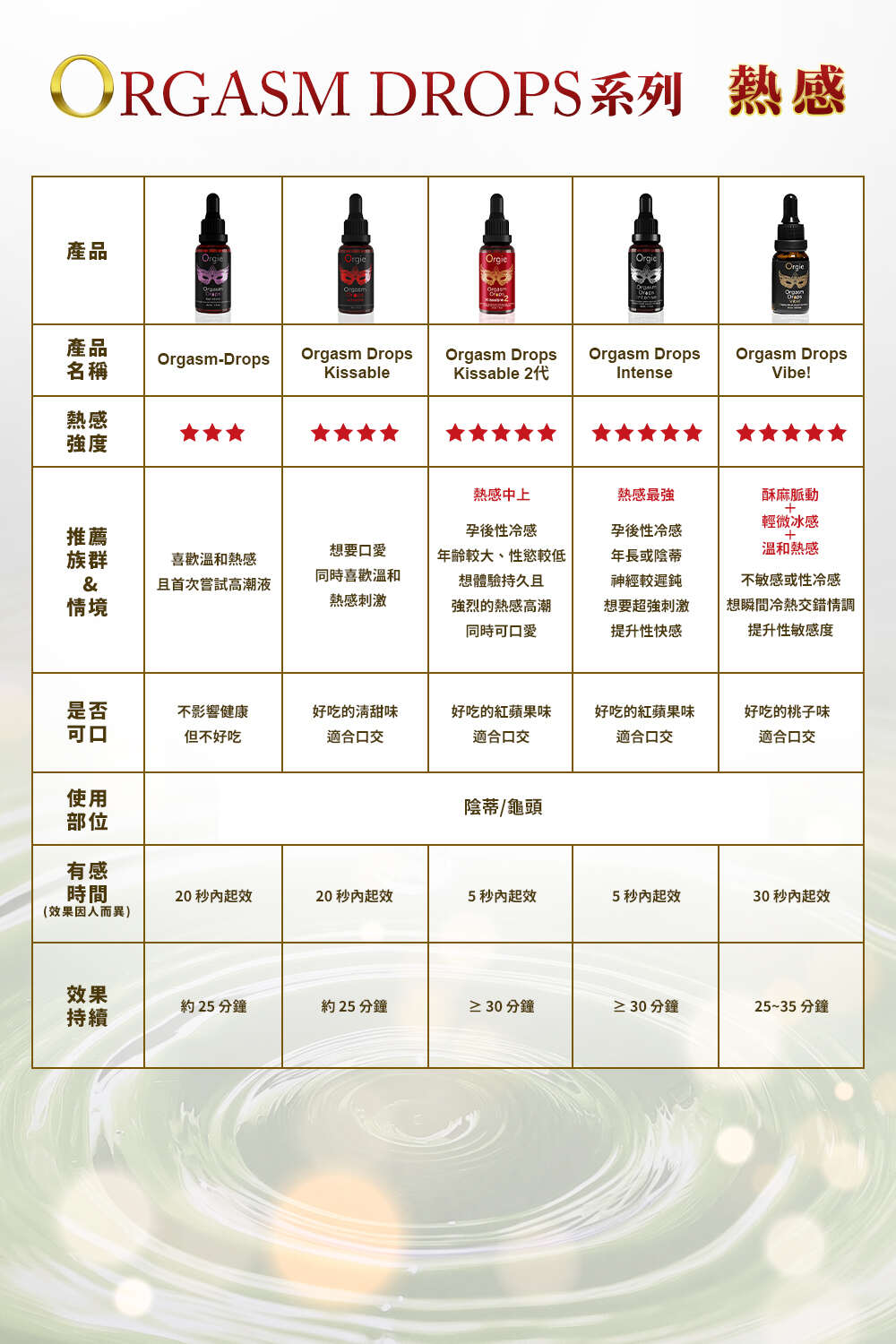 Orgie Orgasm Drops 蜜豆快感增強液系列熱感比較表，含五款產品熱感強度、推薦族群、可口風味及持續時間差異