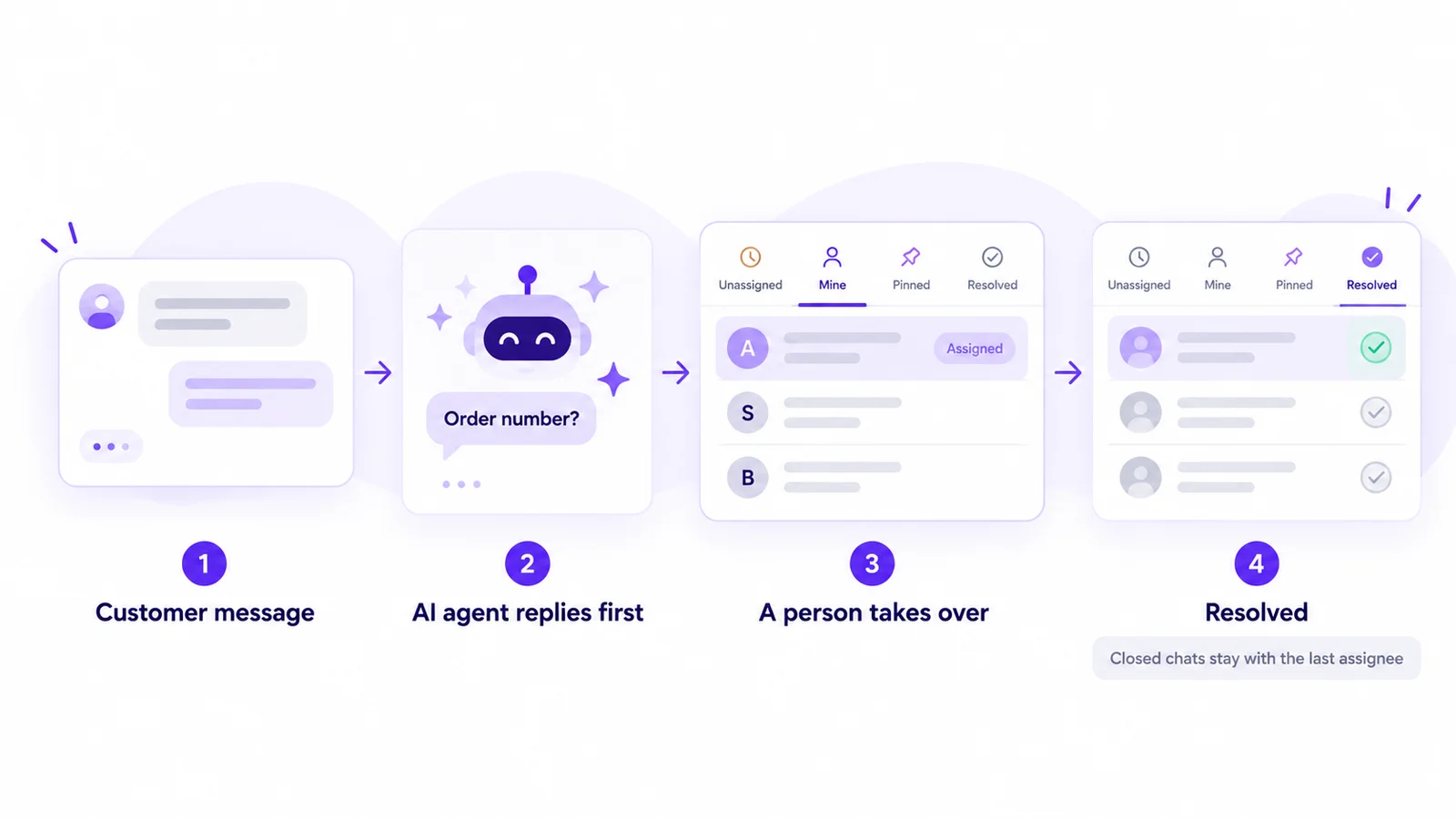 AI agent to human handoff on WhatsApp: the AI agent replies first, a person takes over in the team inbox, and the chat is resolved