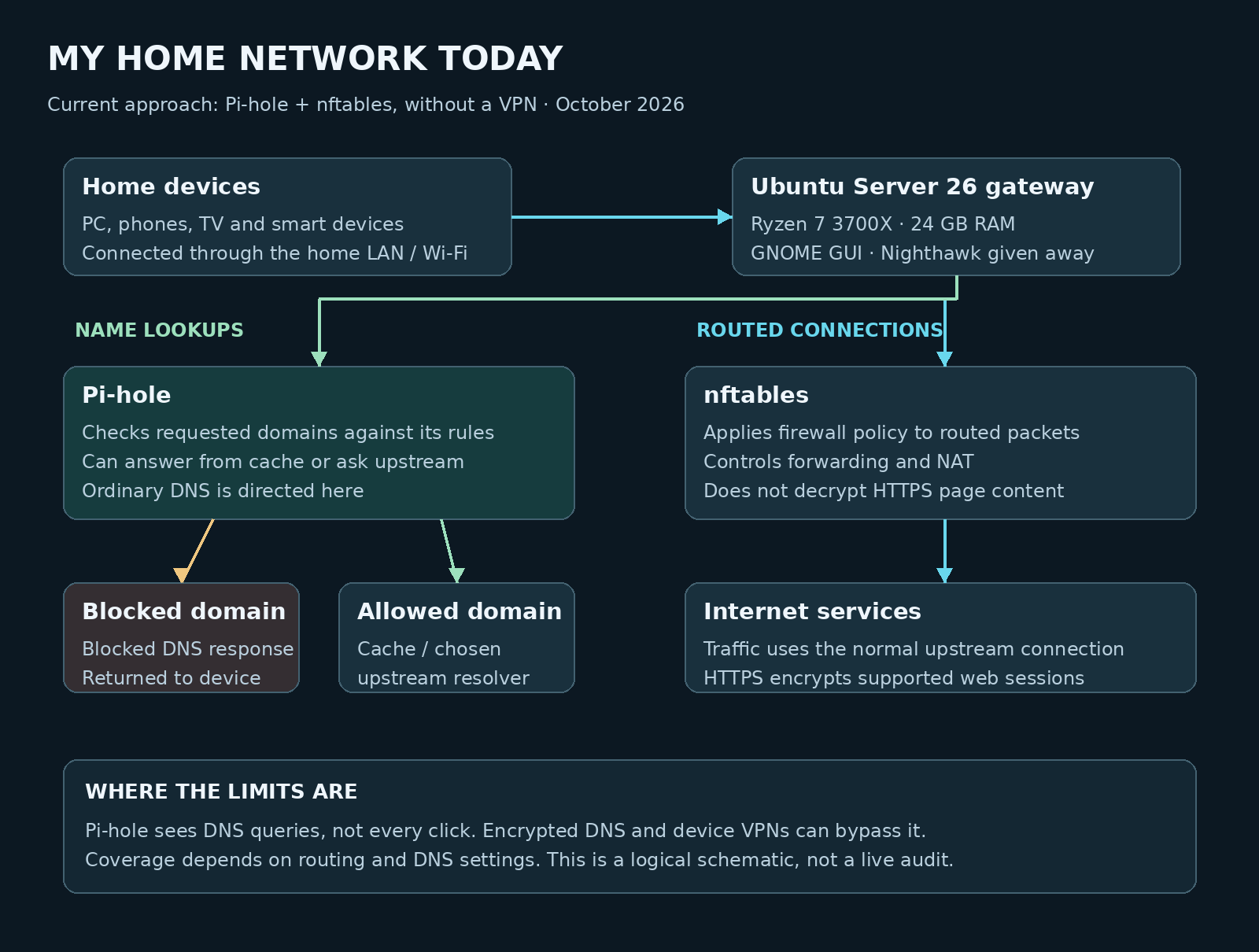 Current logical network with a Ryzen 7 3700X, 24 GB RAM and Ubuntu Server 26 with GNOME, using Pi-hole for DNS and nftables for routing and firewall rules. The Nighthawk has been given away and no VPN is in use.