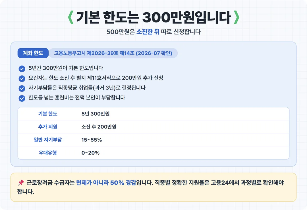 기본 한도는 300만원입니다