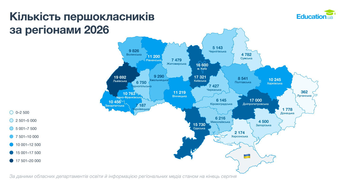 До першого класу на Житомирщині пішло на 8% менше дітей