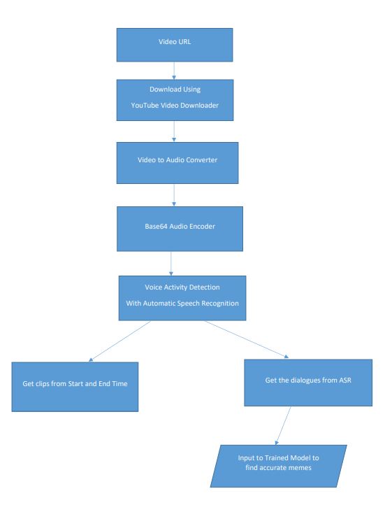 Flowchart