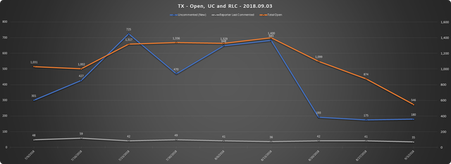2018 09 03 SCR UR Report TX URs Open RLC UC.png